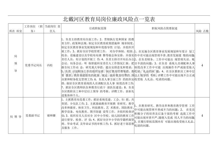 教育局廉政风险点一览表.docx