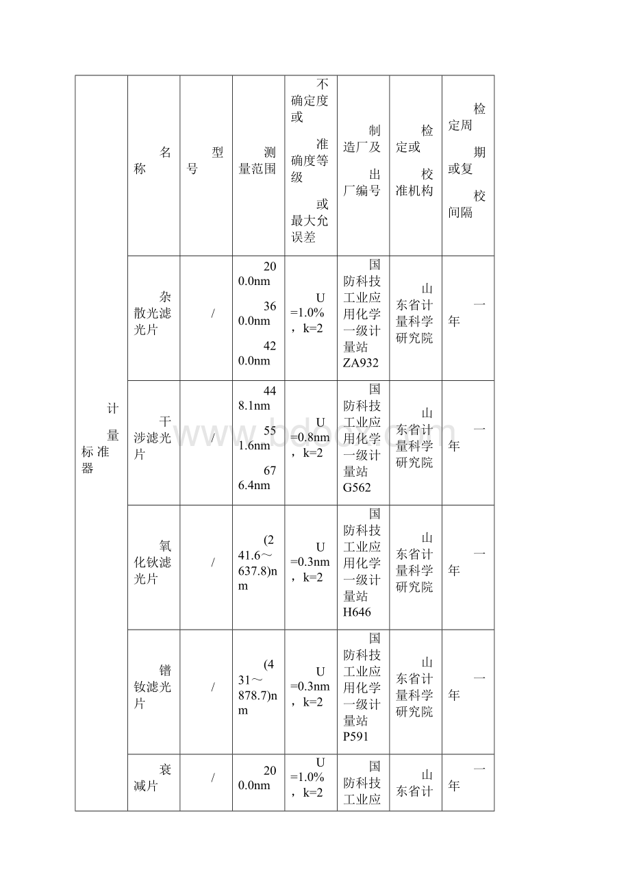 光度计计量标准技术报告汇总.docx_第3页