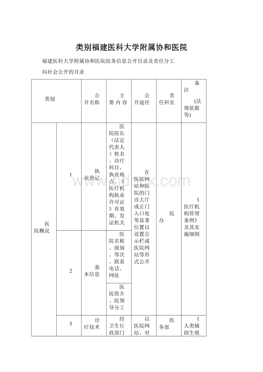 类别福建医科大学附属协和医院.docx_第1页