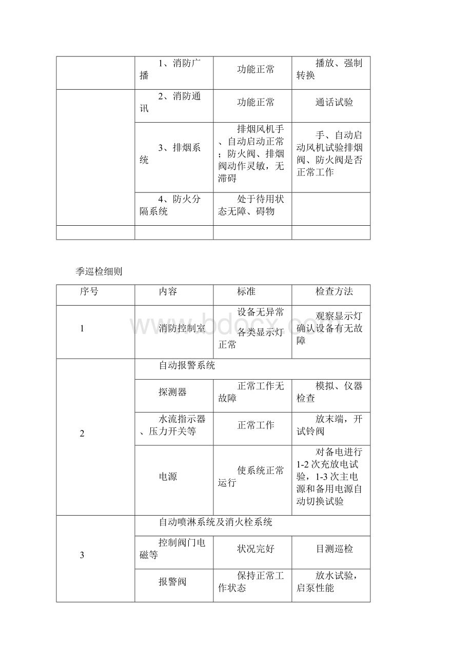 消防维保记录表优质文档.docx_第2页