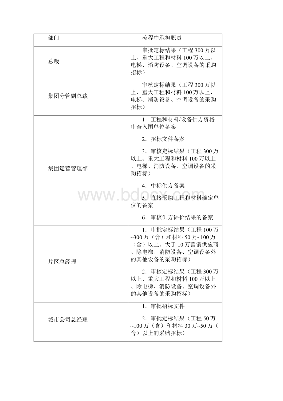 房地产工程招标采购管理全流程图.docx_第2页