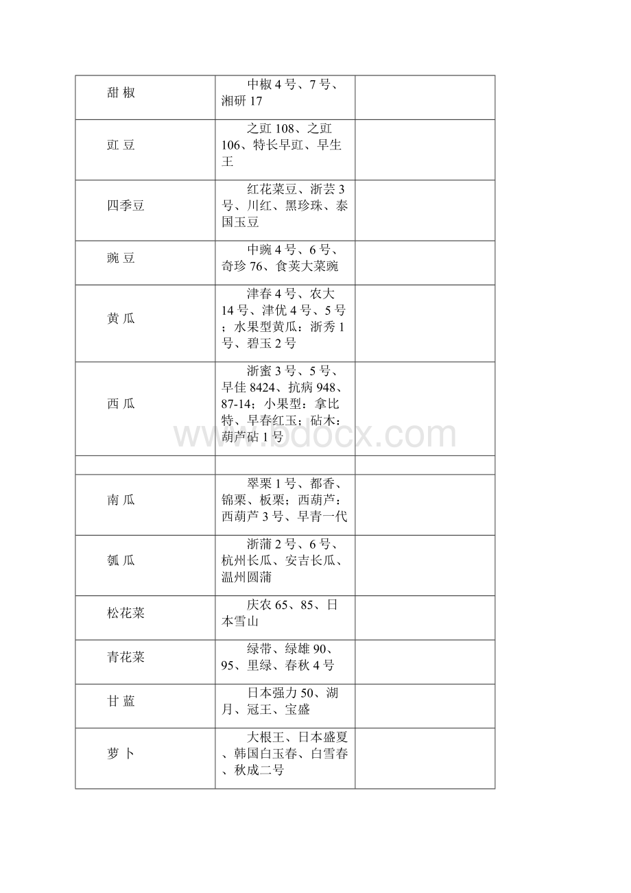 XXXX年丽水农业主导品种与主推技术doc农机论坛.docx_第2页