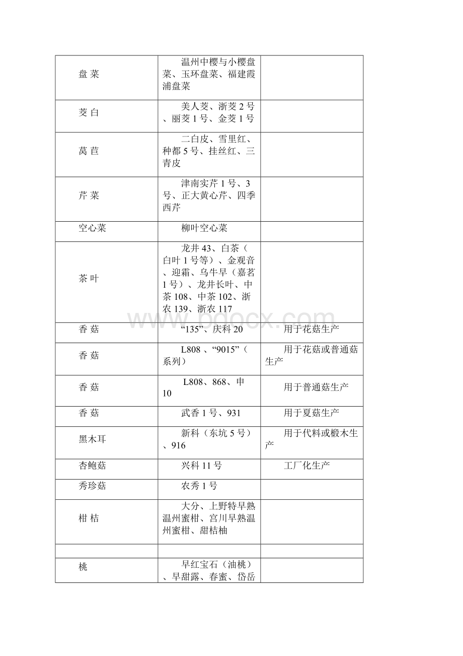 XXXX年丽水农业主导品种与主推技术doc农机论坛.docx_第3页