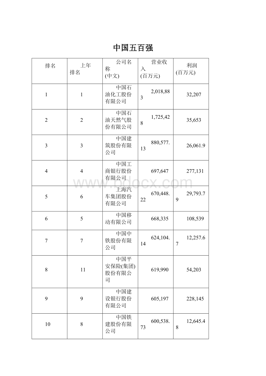 中国五百强.docx_第1页