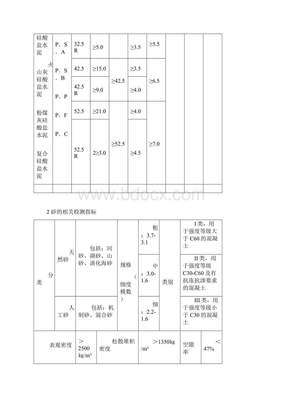 常用建筑材料检验指标.docx_第2页