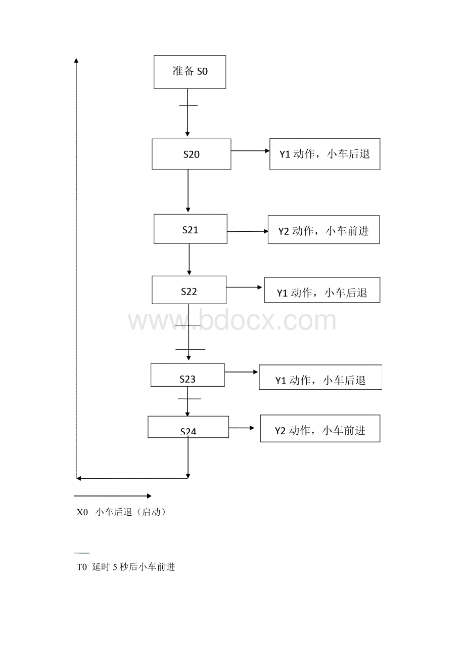 基于运料小车自动往返顺序控制的PLC程序设计.docx_第2页