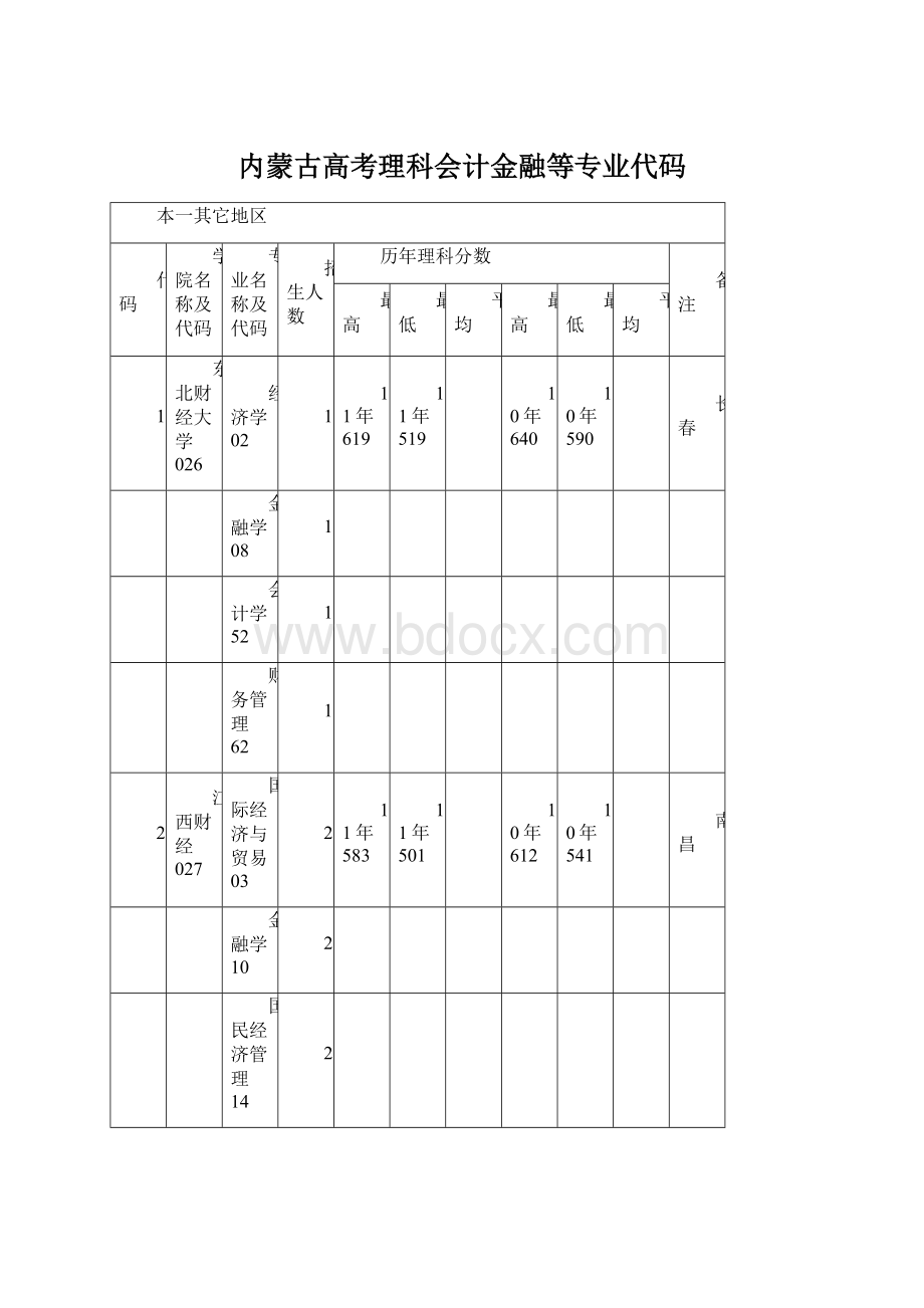 内蒙古高考理科会计金融等专业代码.docx