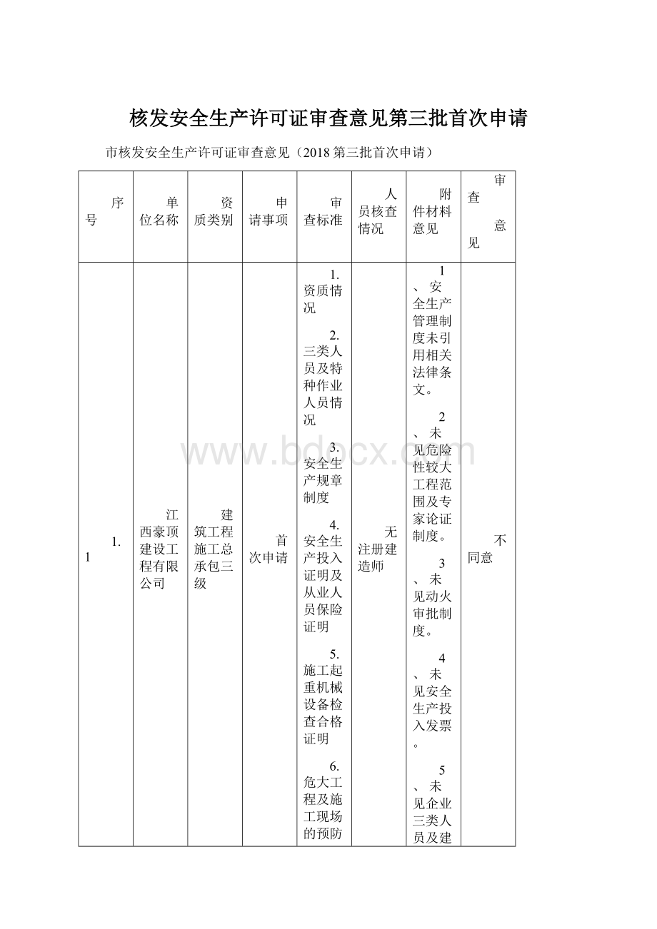 核发安全生产许可证审查意见第三批首次申请.docx