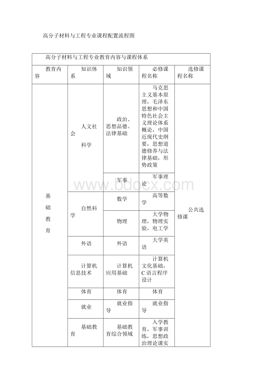 07高分子材料与工程专业专业指导性培养方案new.docx_第3页