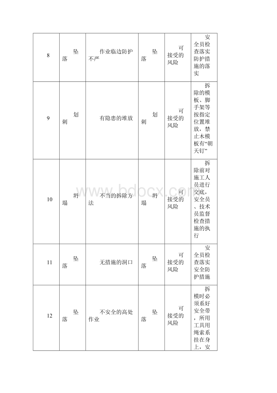 110kV输变电工程危险源辨识策划表.docx_第3页