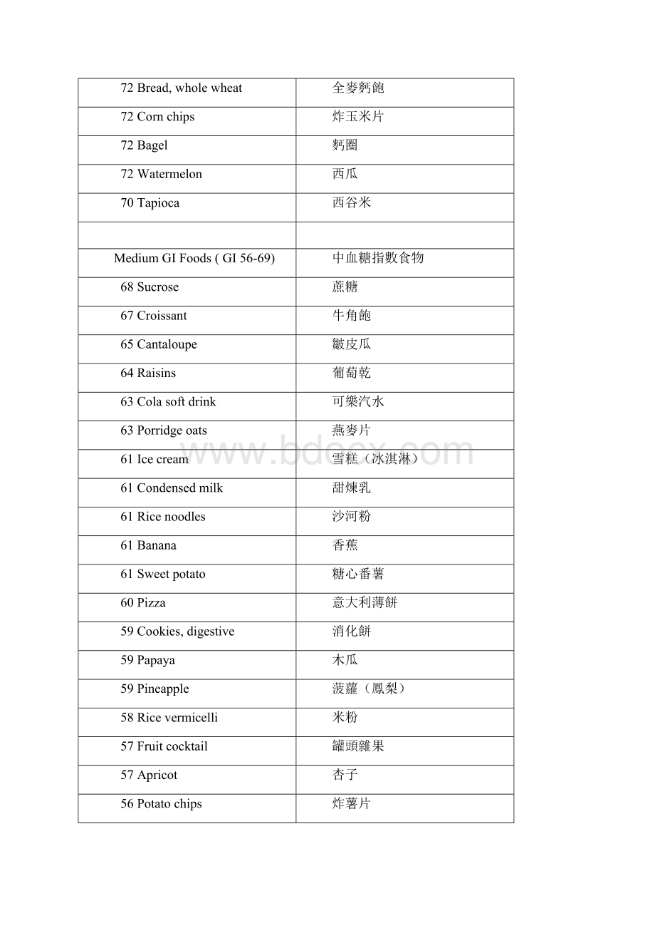 食物的升糖指数表.docx_第3页