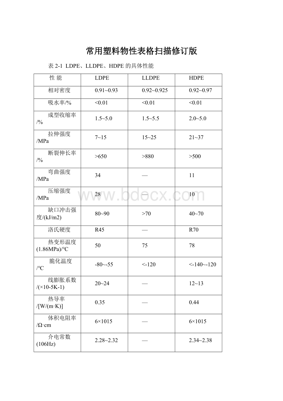 常用塑料物性表格扫描修订版.docx