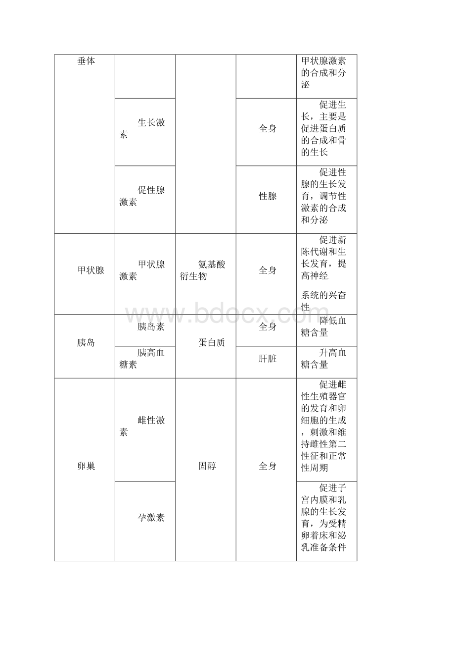 高三生物一轮总复习 第八单元 第27讲 通过激素的调节与神经调节和体液调节的关系学案 新人教版必修3.docx_第2页