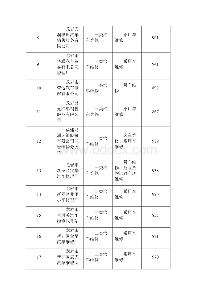 度龙岩市一二类机动车维修企业质量信誉考核结果258家.docx_第2页