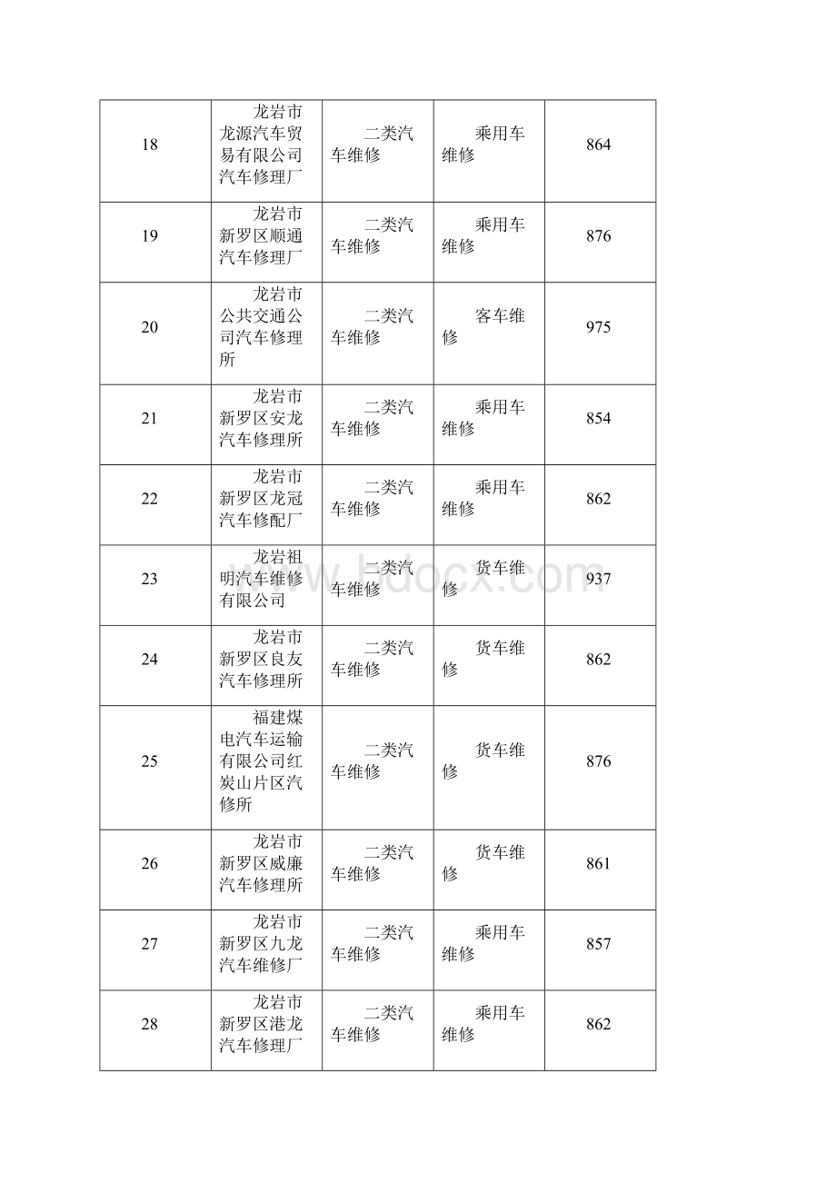 度龙岩市一二类机动车维修企业质量信誉考核结果258家.docx_第3页