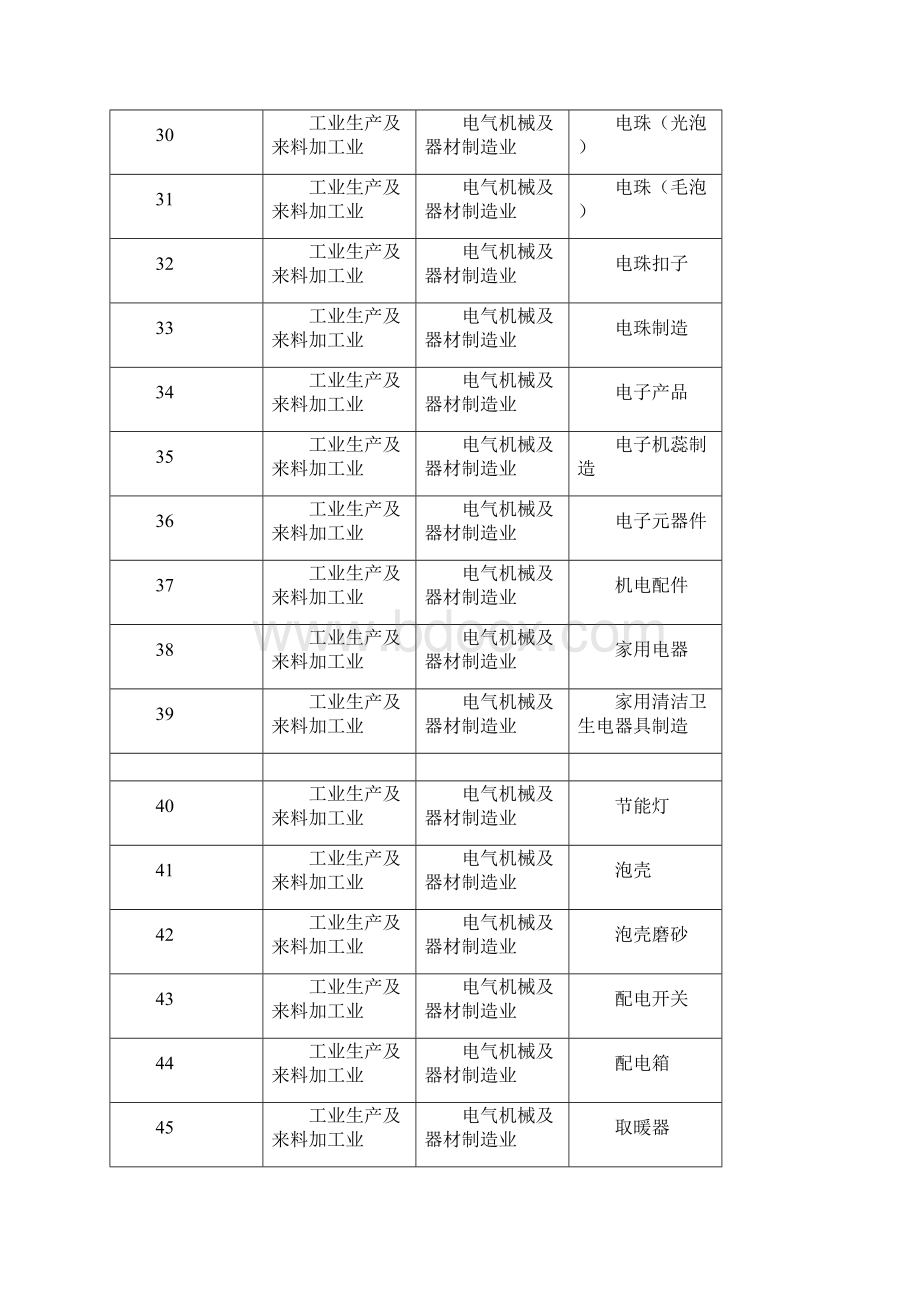 个体工商户计算机核定定额系统定额项目设置表.docx_第3页