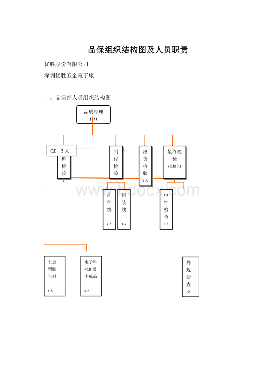 品保组织结构图及人员职责.docx