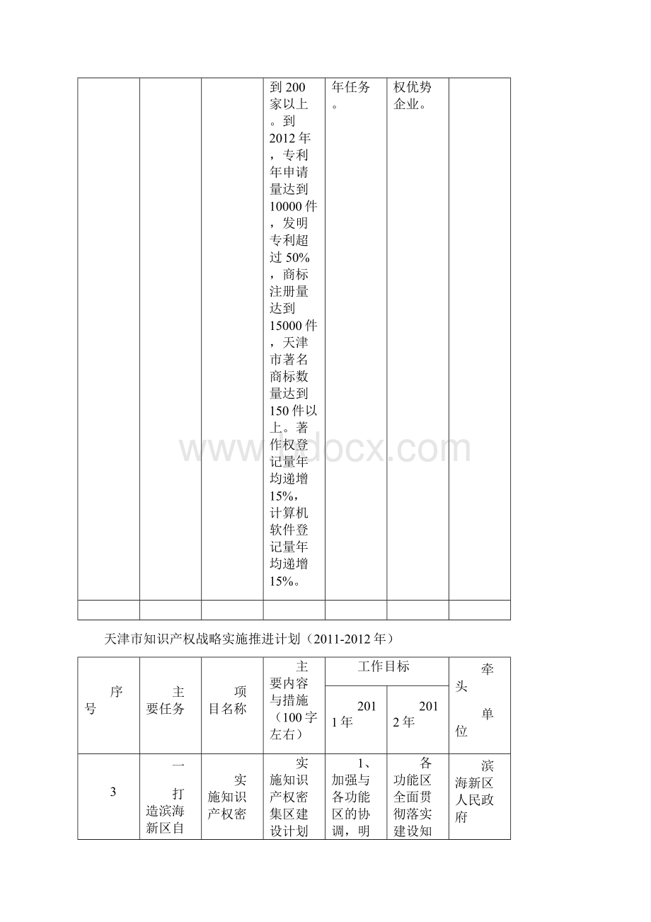 天津市知识产权战略实施推进计划.docx_第3页