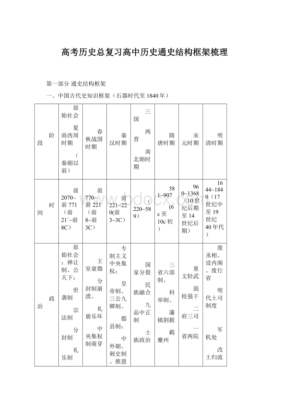 高考历史总复习高中历史通史结构框架梳理.docx_第1页