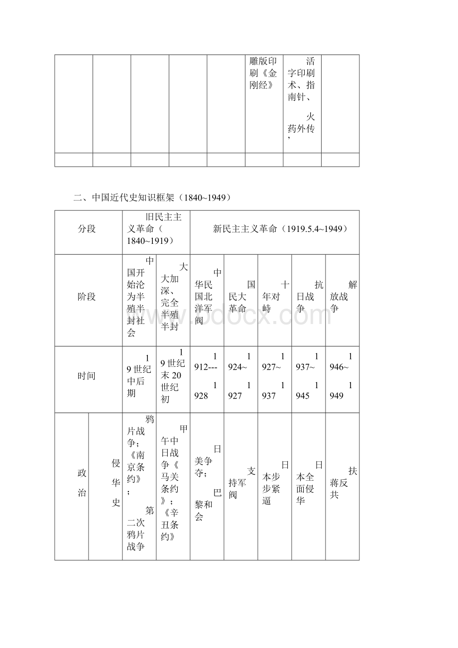 高考历史总复习高中历史通史结构框架梳理.docx_第3页