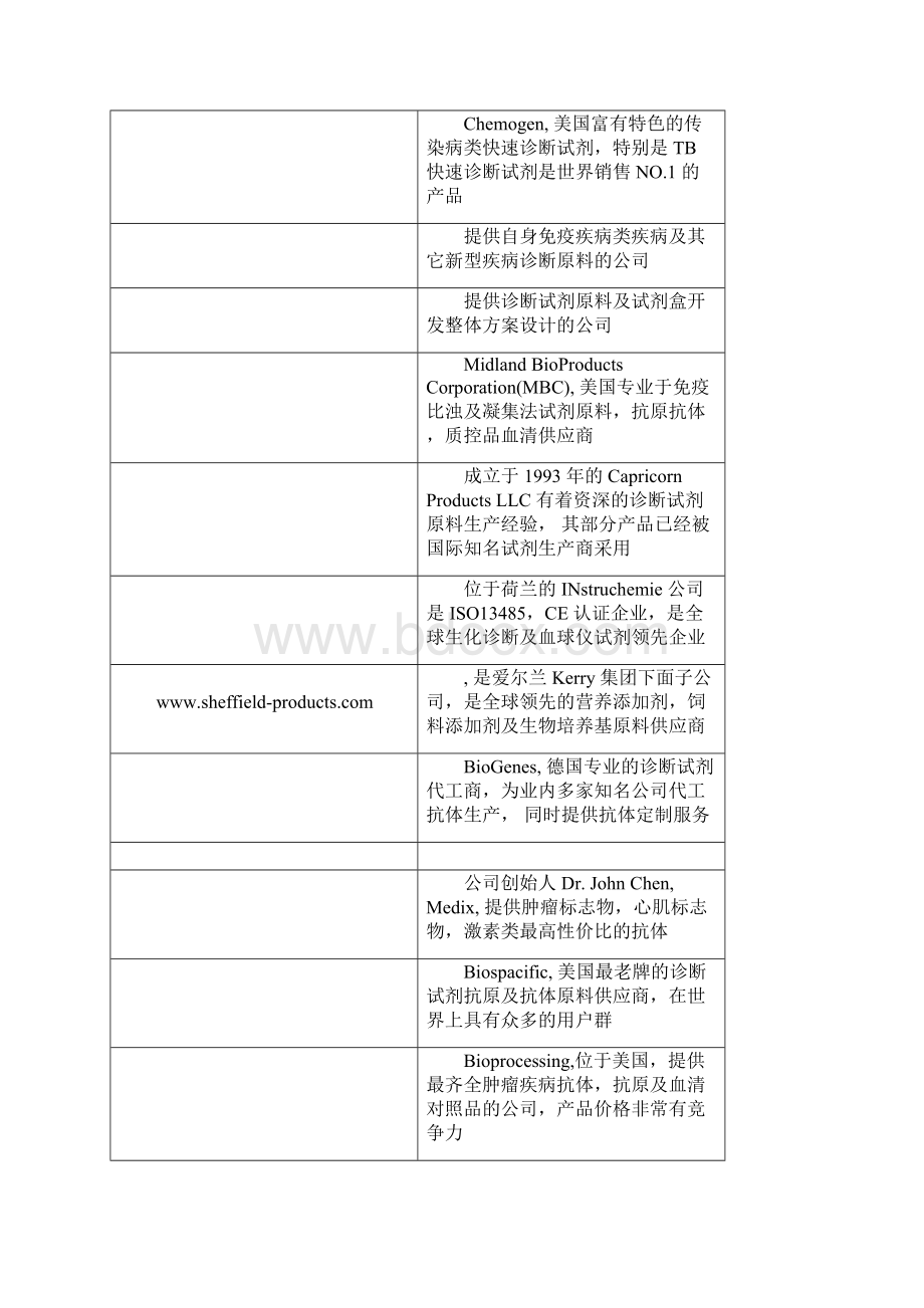 IVD行业国外原料主要供应商.docx_第3页