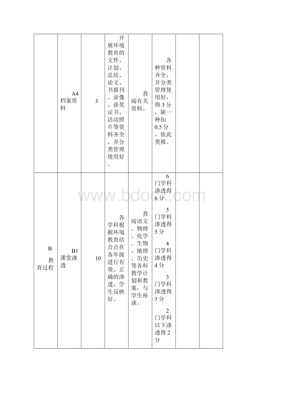 广州市绿色学校中学评审标准和自评表.docx_第3页