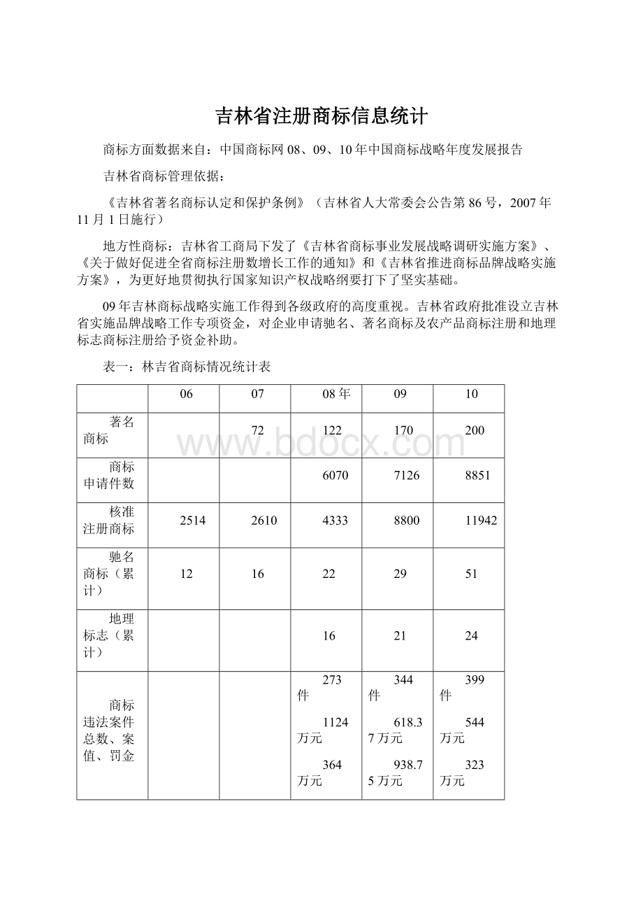 吉林省注册商标信息统计.docx