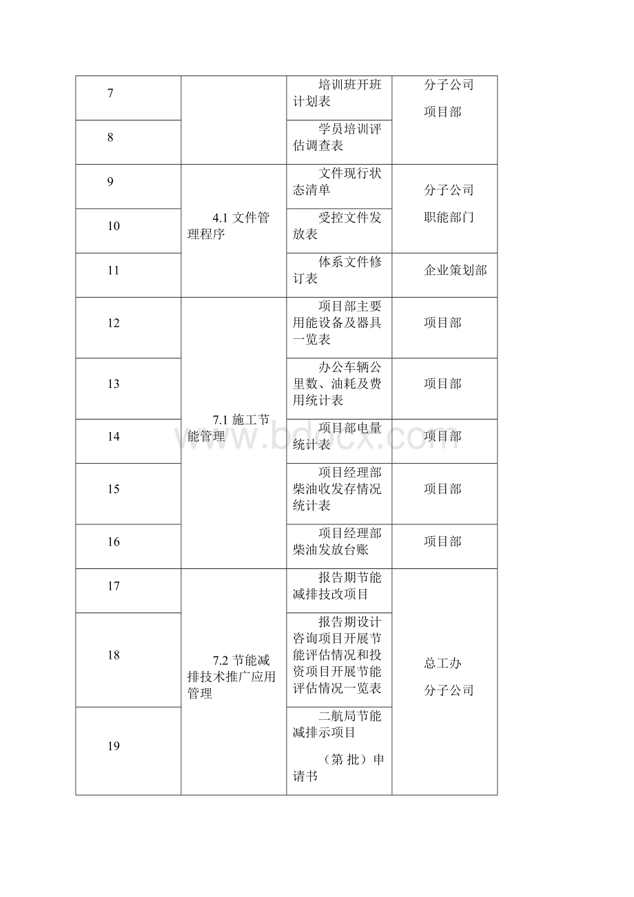 3中交第二航务工程局能源管理能源记录清单.docx_第2页