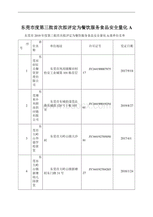 东莞市度第三批首次拟评定为餐饮服务食品安全量化A.docx