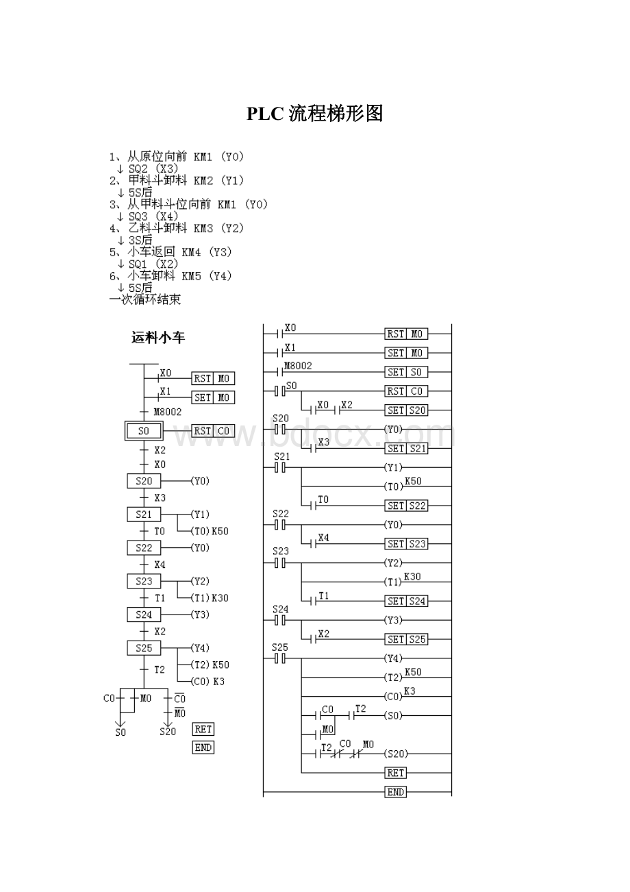 PLC流程梯形图.docx_第1页