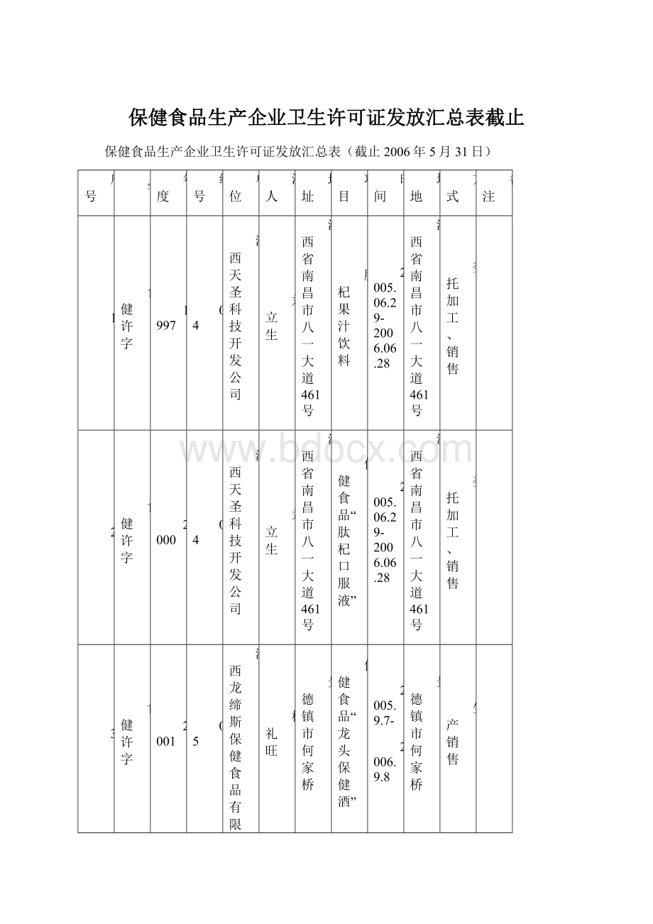 保健食品生产企业卫生许可证发放汇总表截止.docx