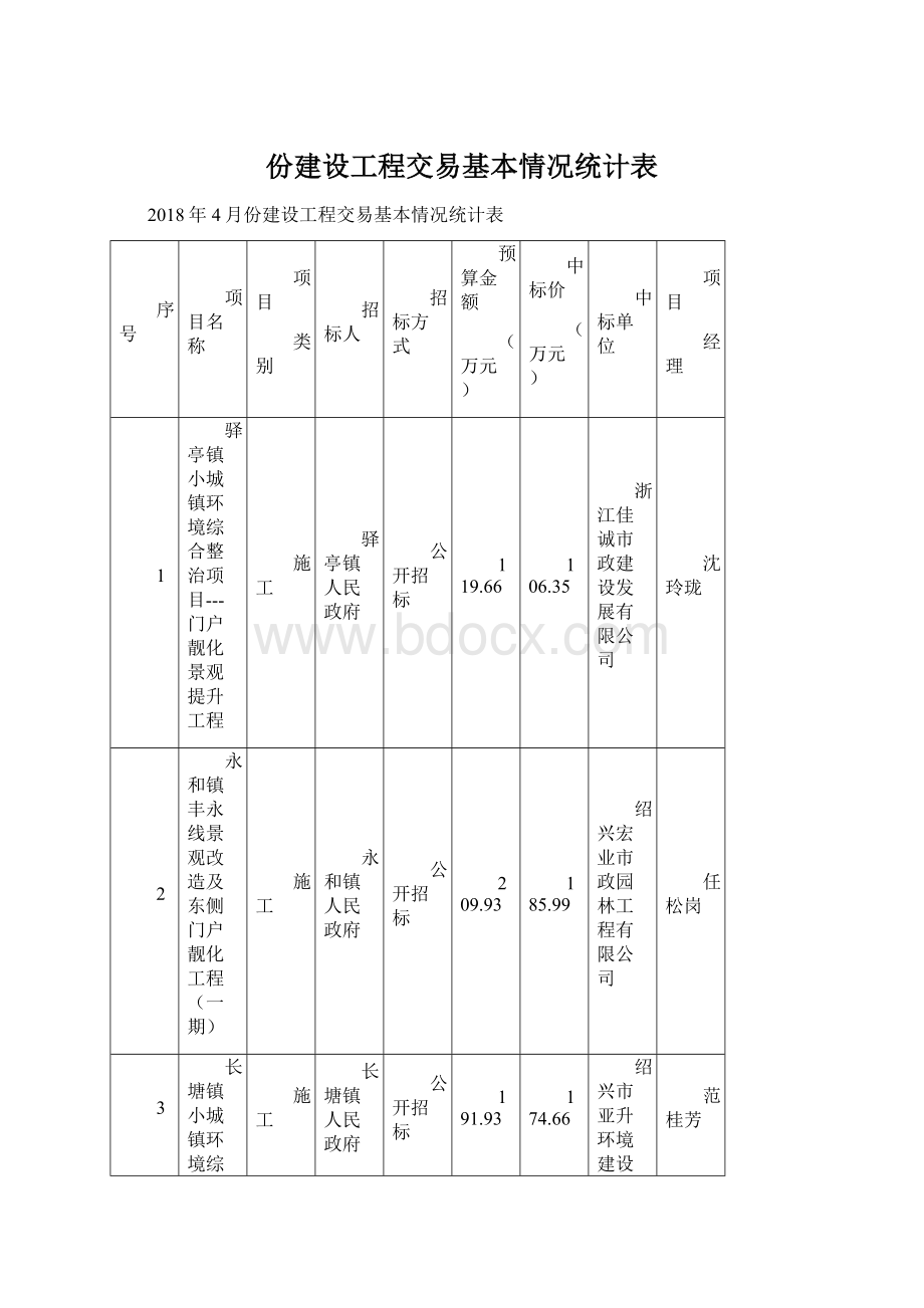 份建设工程交易基本情况统计表.docx_第1页