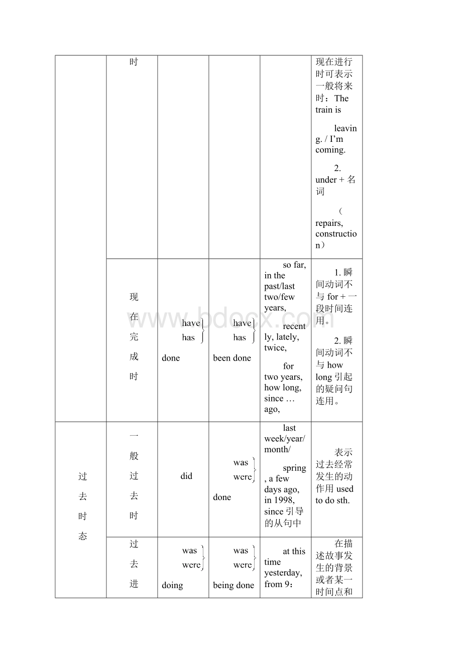 九年级英语语法复习5人教新目标版知识精讲.docx_第2页