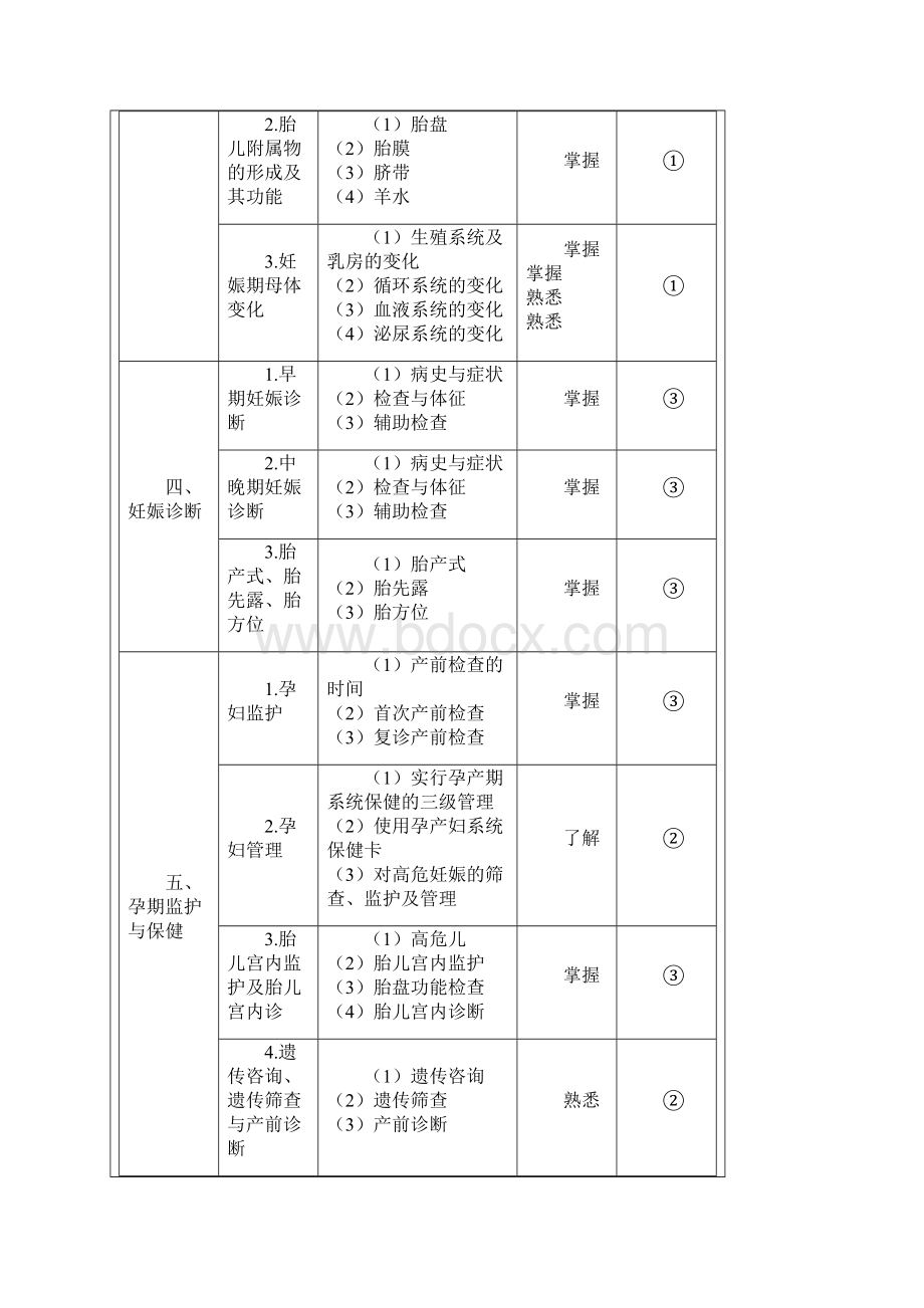 妇产科理论试大纲专科医师培训结业考试大纲.docx_第3页