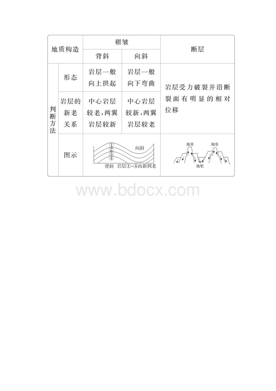 高考地理二轮复习第一篇专题与热点专题一自然地理事物的特征规律原理第讲地壳及其运动教学案.docx_第3页