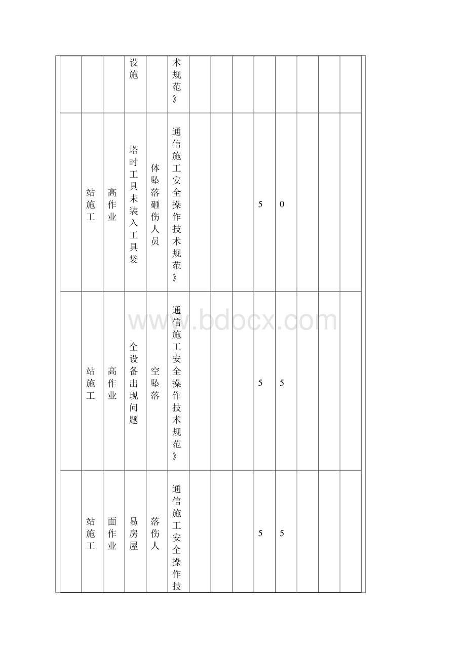 通信危险源汇总表.docx_第2页