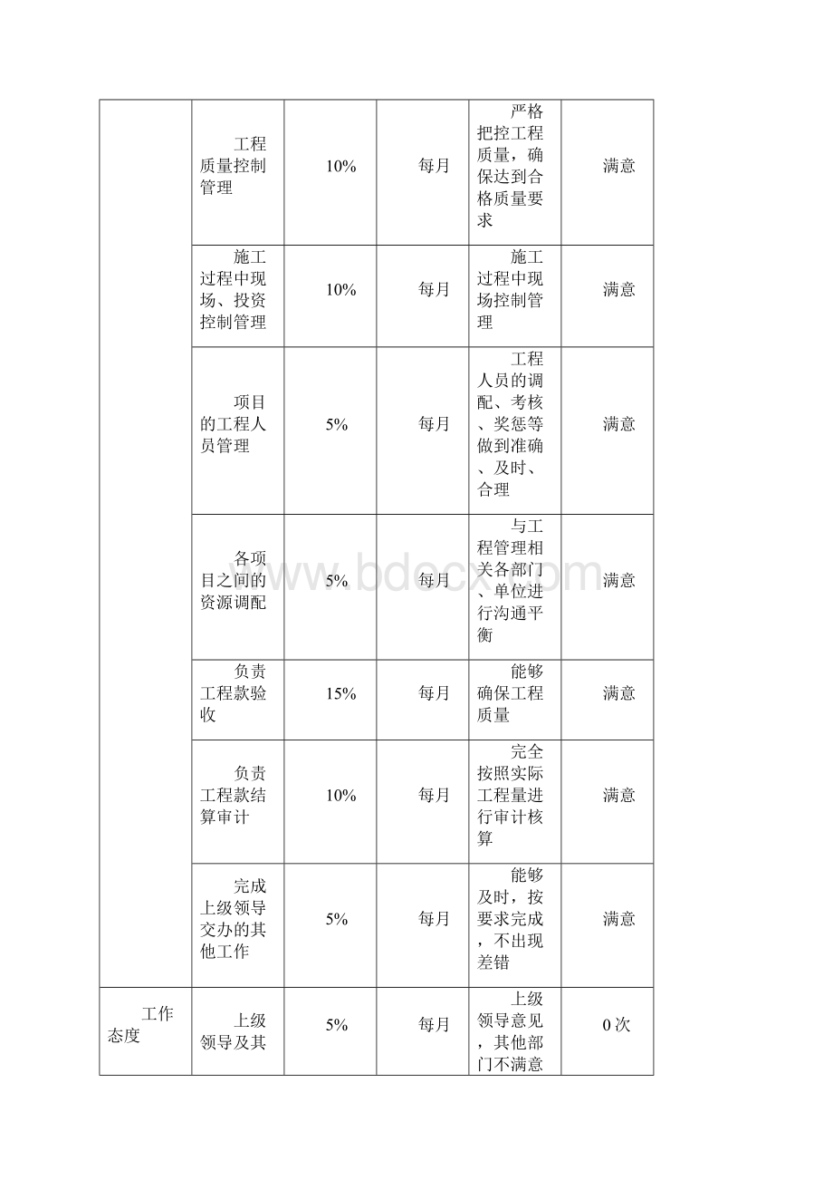 工程部绩效考核完整资料doc.docx_第3页