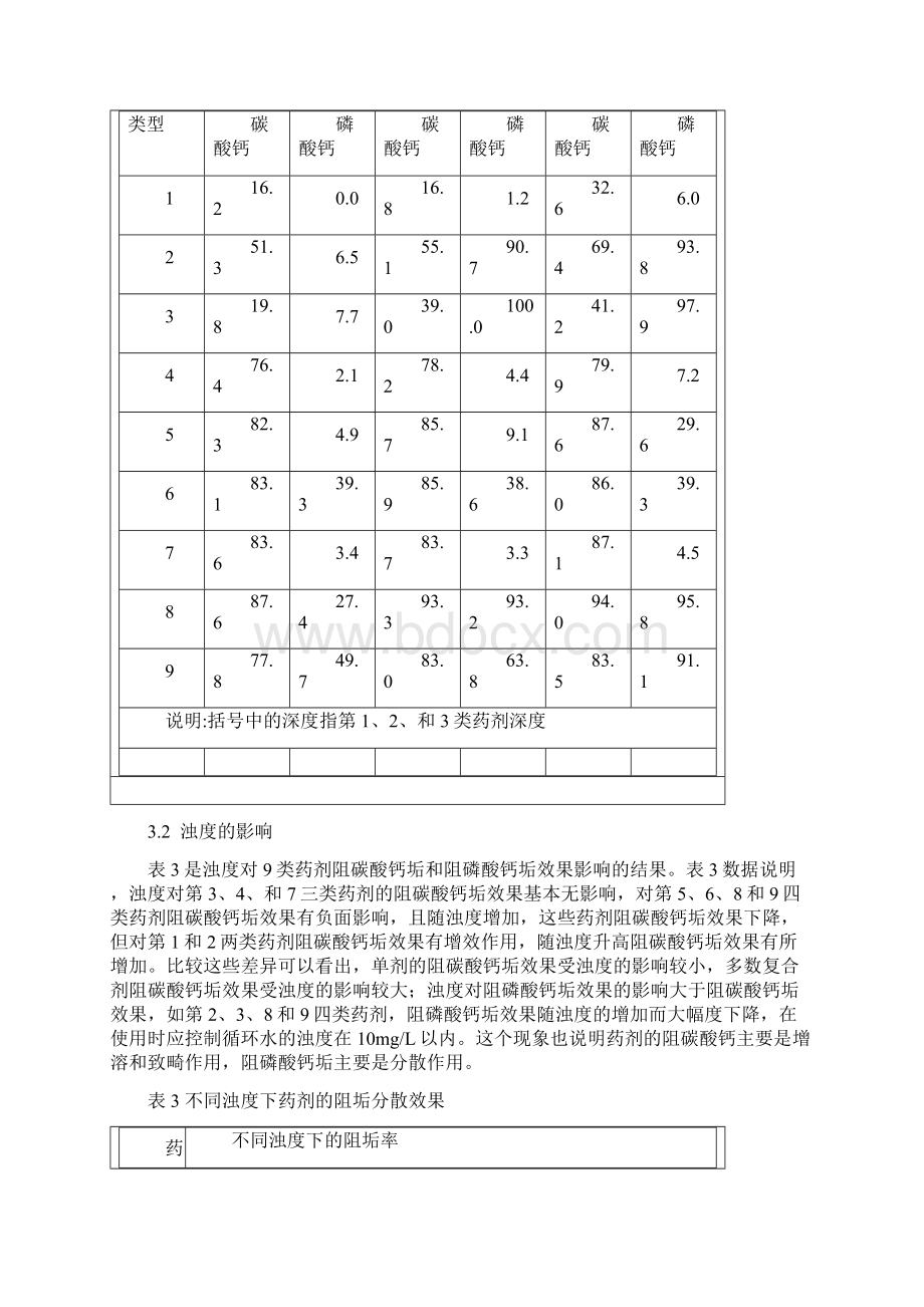 影响循环水处理剂阻垢分散效果的主要因素.docx_第3页