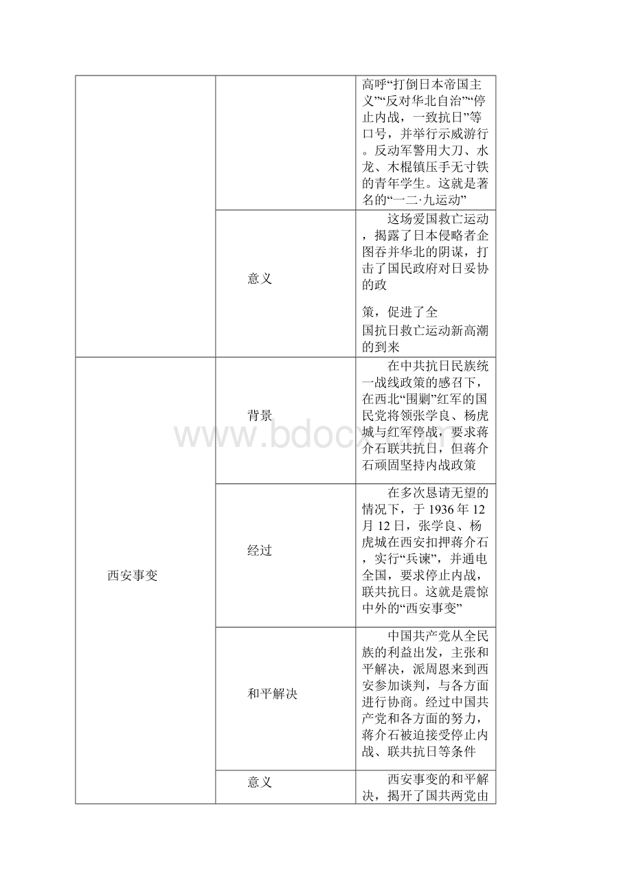 中考历史总复习教材知识 中华民族的抗日战争精讲试题.docx_第3页