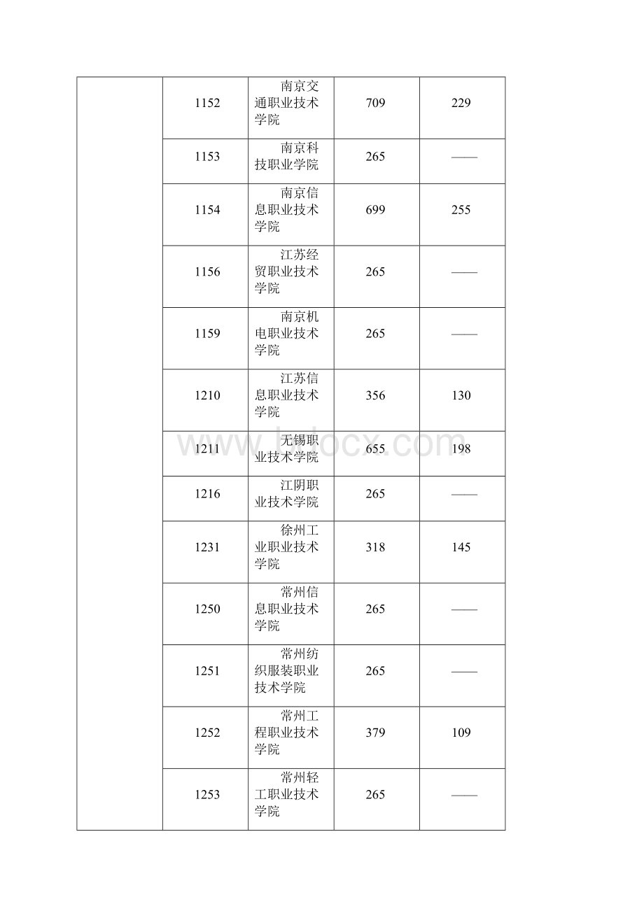 江苏普通高校对口单独招生专科批次院校投档线.docx_第3页