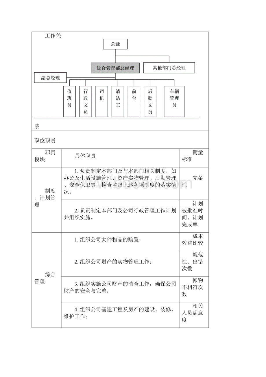 综合管理部职位说明书050808.docx_第2页