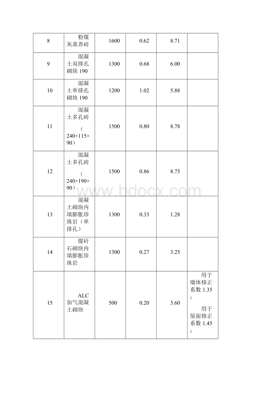 《江苏省节能建筑常用材料热物理性能参数表试行》.docx_第2页