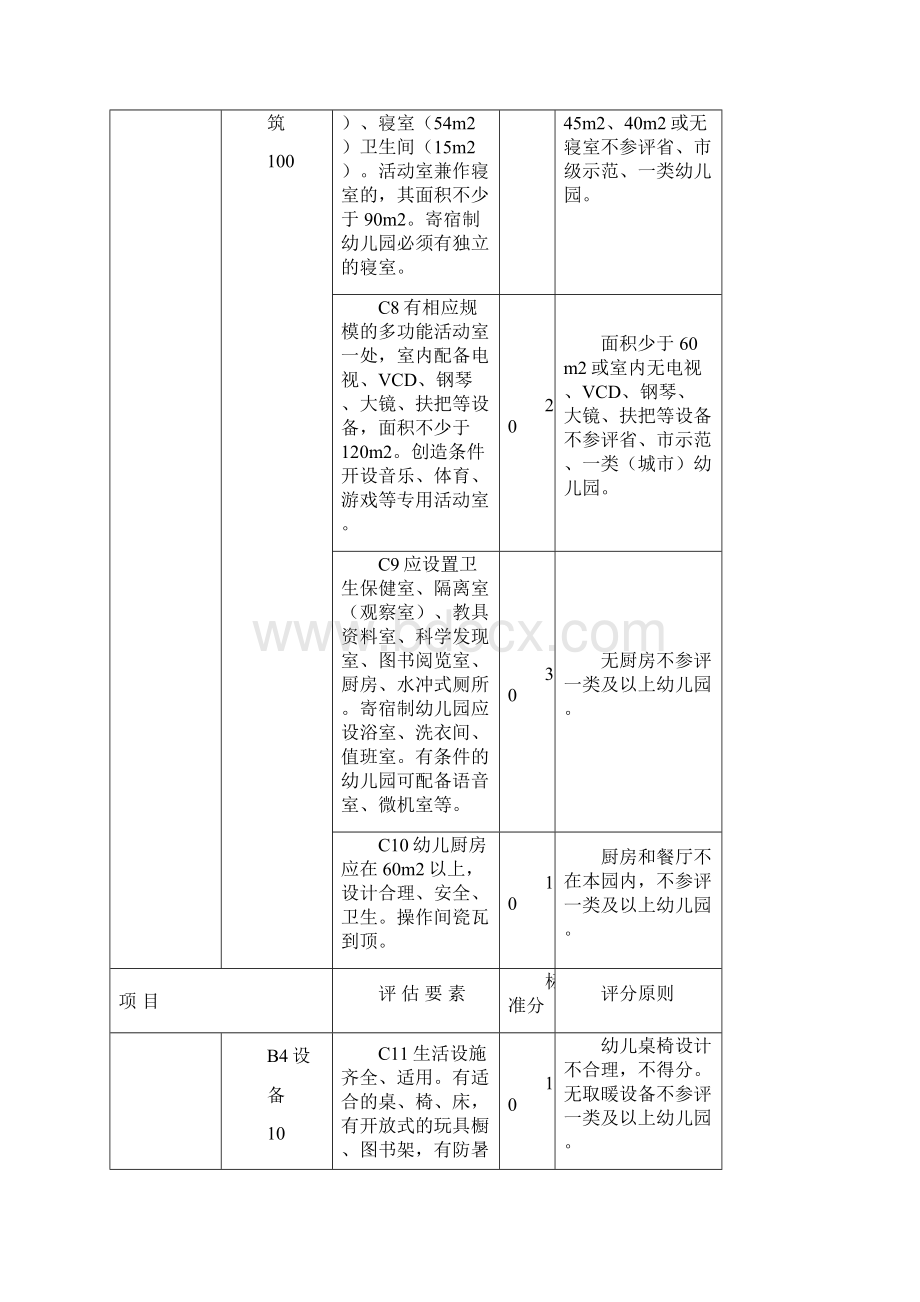 威海市幼儿园督导评估标准.docx_第2页