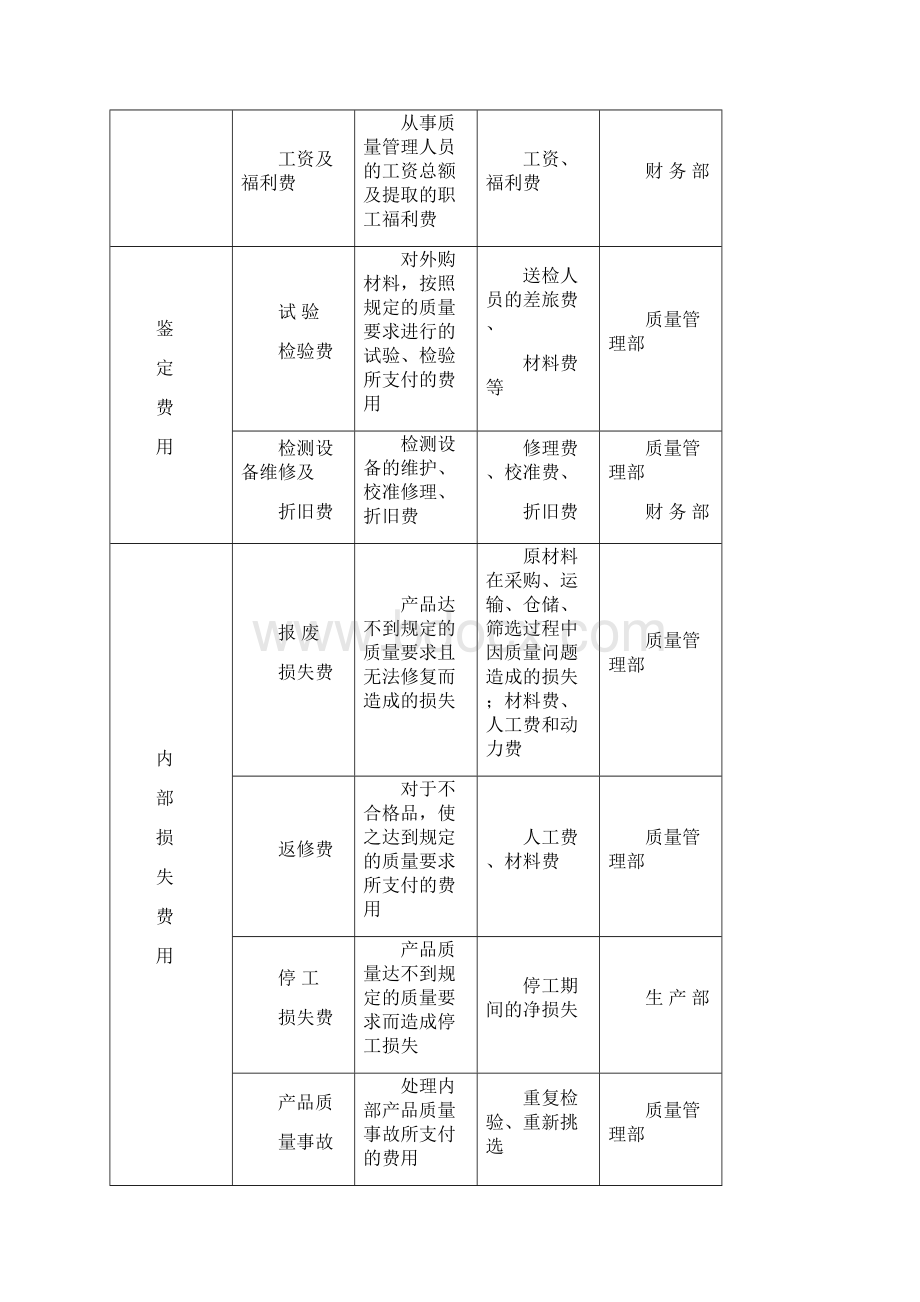 TS16949质量成本控制程序.docx_第3页