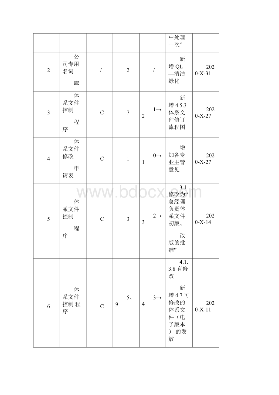 CP01体系文件控制程序ISO质量体系文件上册.docx_第2页