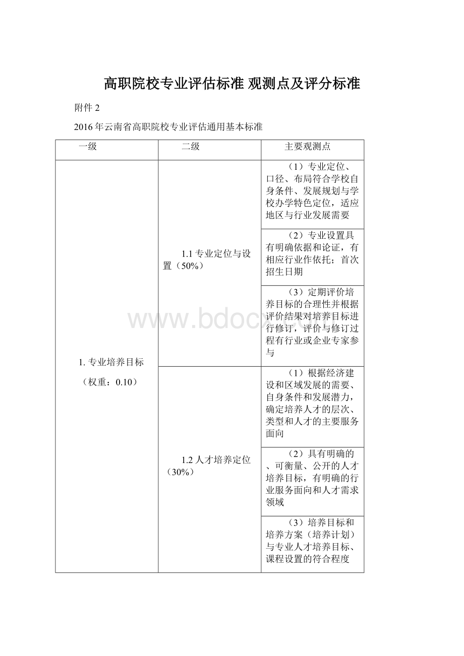 高职院校专业评估标准 观测点及评分标准.docx