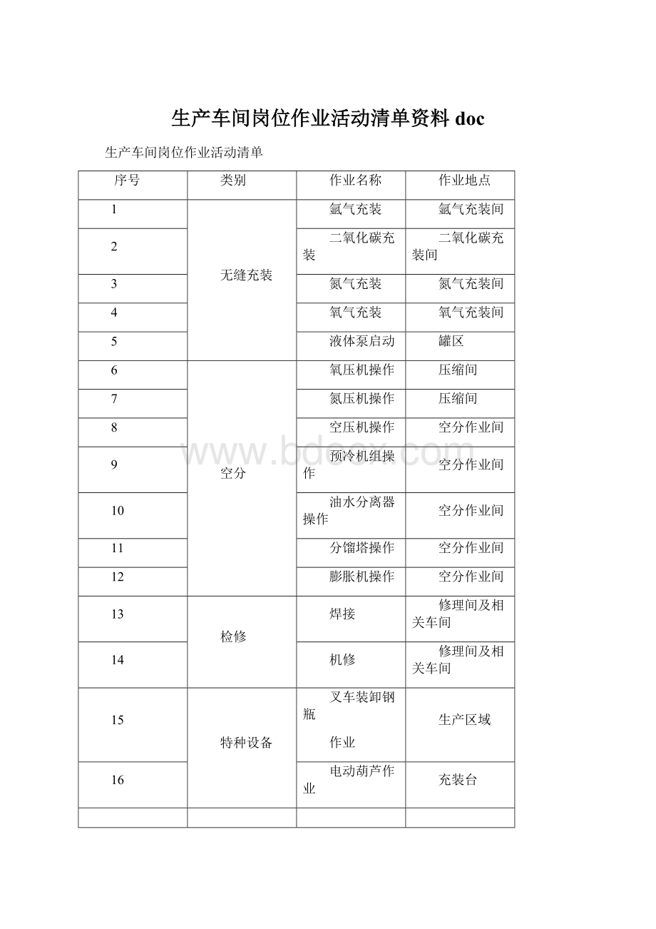 生产车间岗位作业活动清单资料doc.docx_第1页