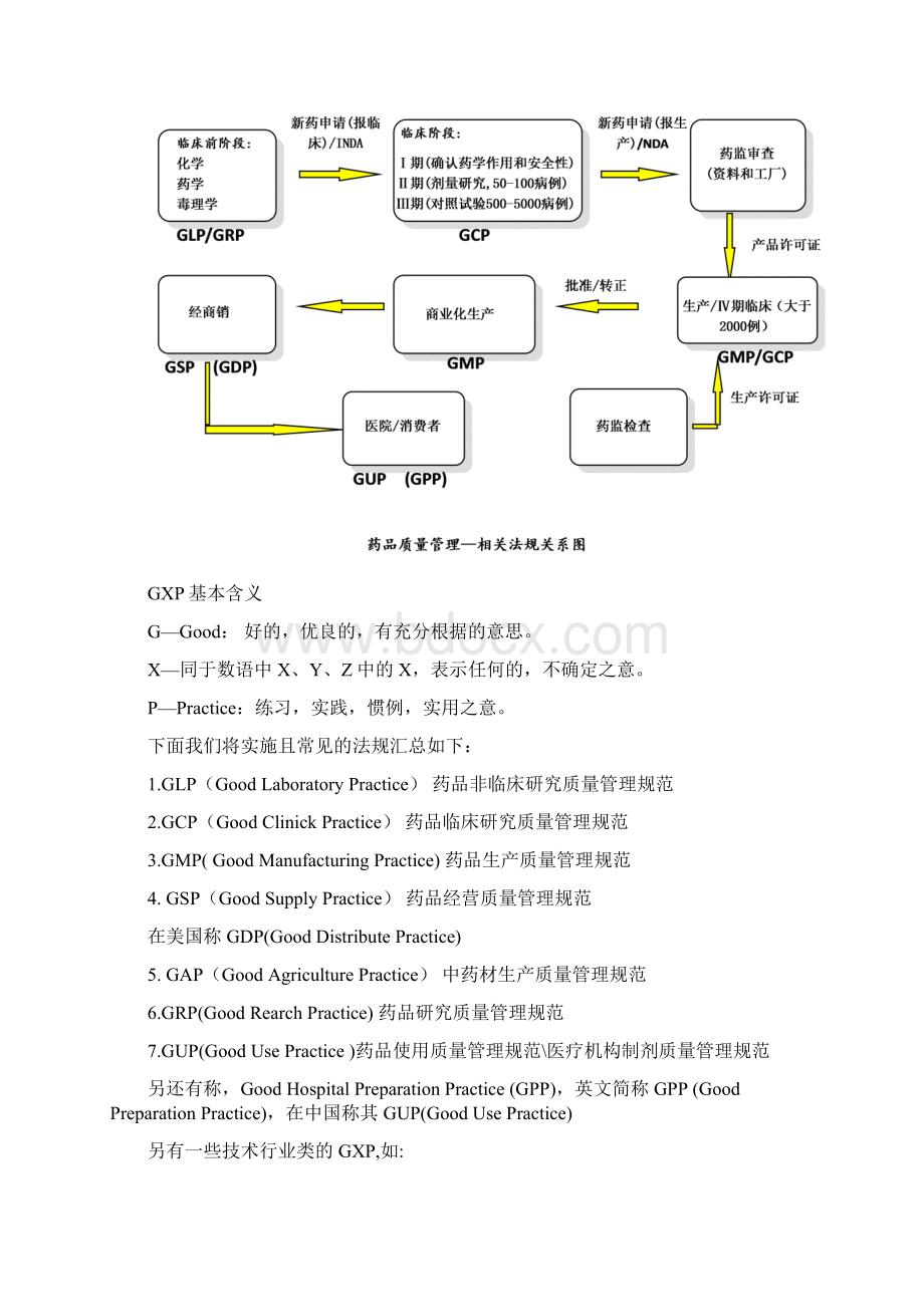 药品GXP体系.docx_第2页