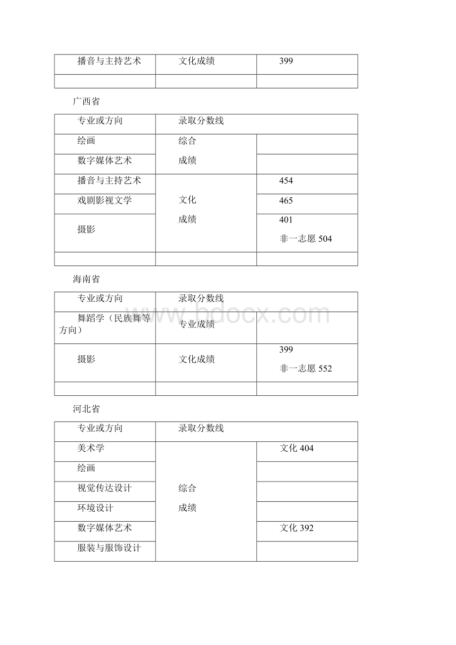 天津师范大学艺术类文化课分数线.docx_第3页