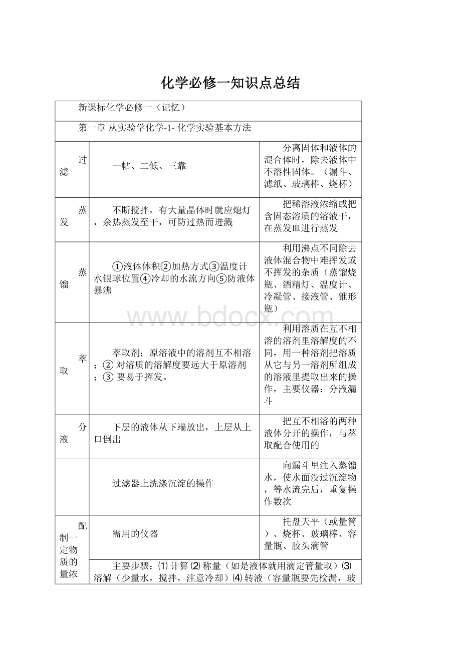 化学必修一知识点总结.docx